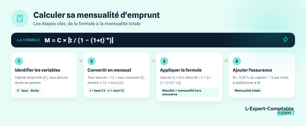Calculer la mensualité d'emprunt