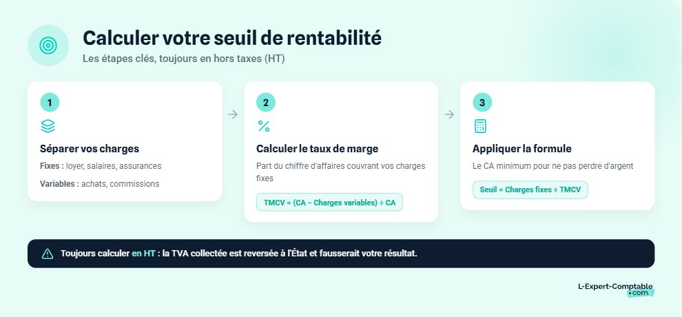 Comment calculer le seuil de rentabilité entreprise ?