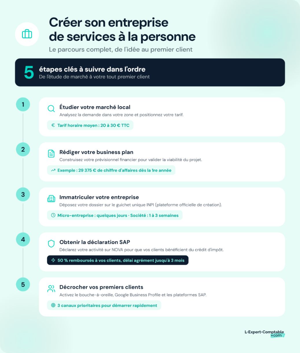 Les étapes pour créer son entreprise de services à la personne