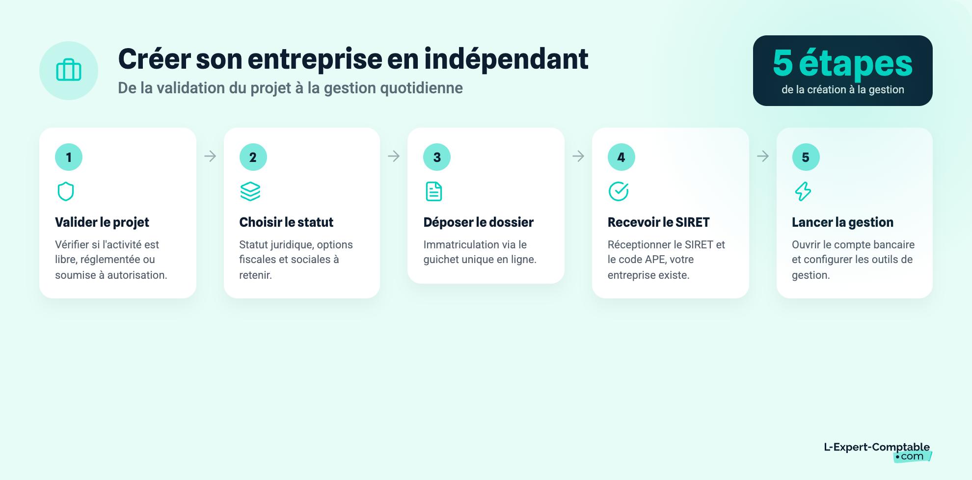 étapes création entreprise indépendante