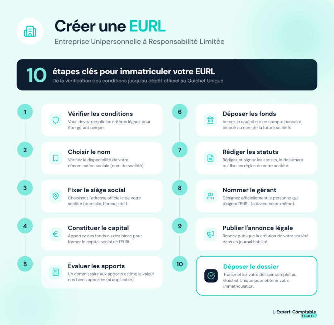 les étapes pour créer une eurl
