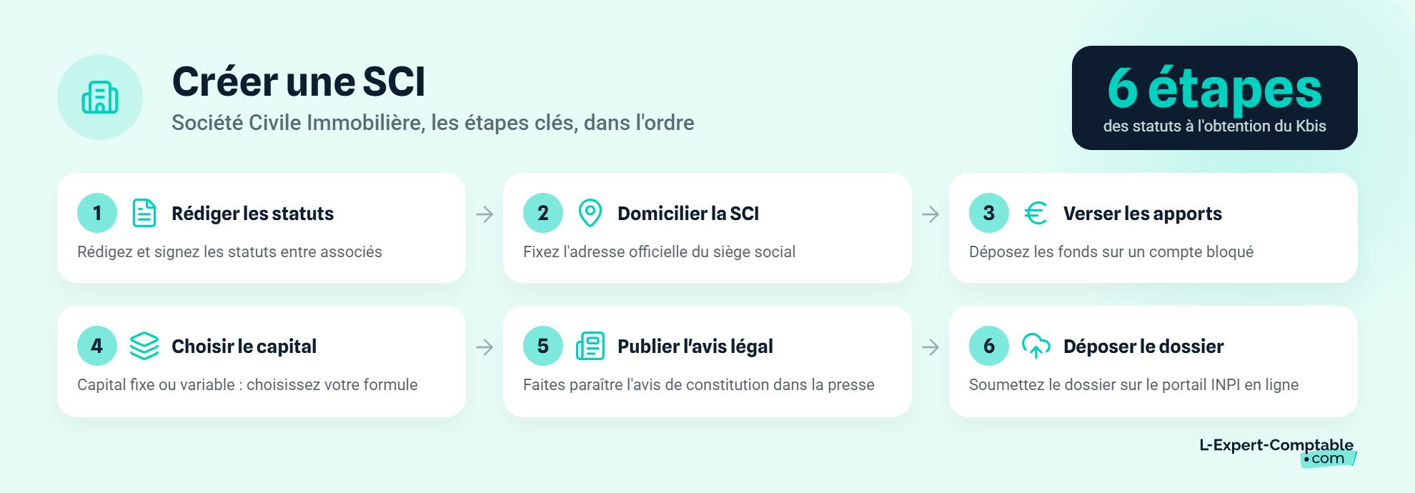 Créer une sci les étapes