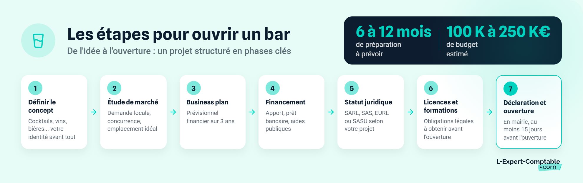 Les étapes pour ouvrir un bar