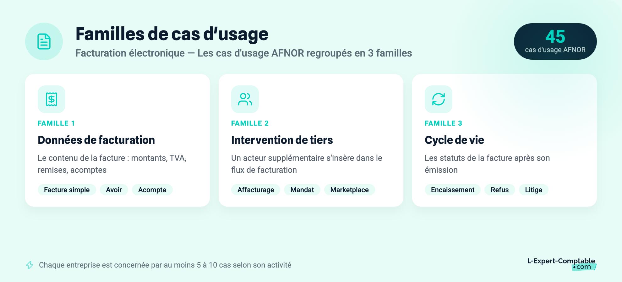 familles cas d'usage