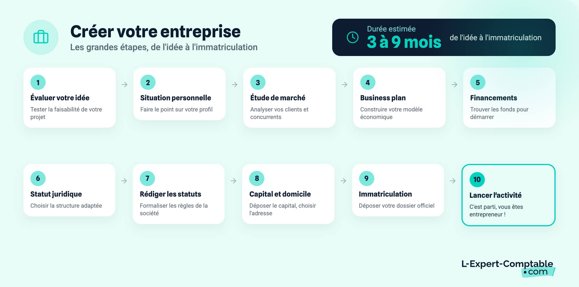 étapes création d'entreprise