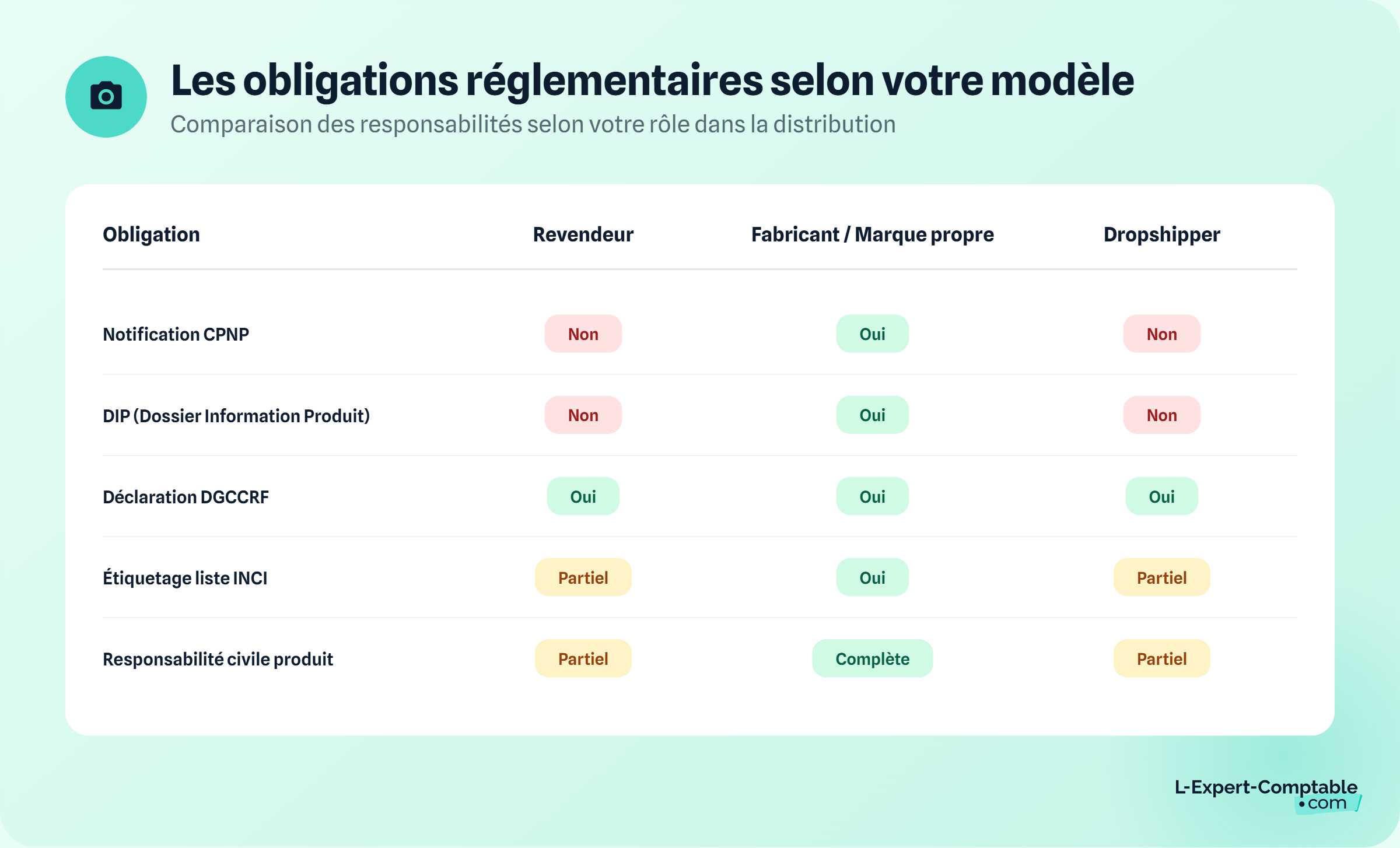 Obligations réglementaires selon votre modèle 2026