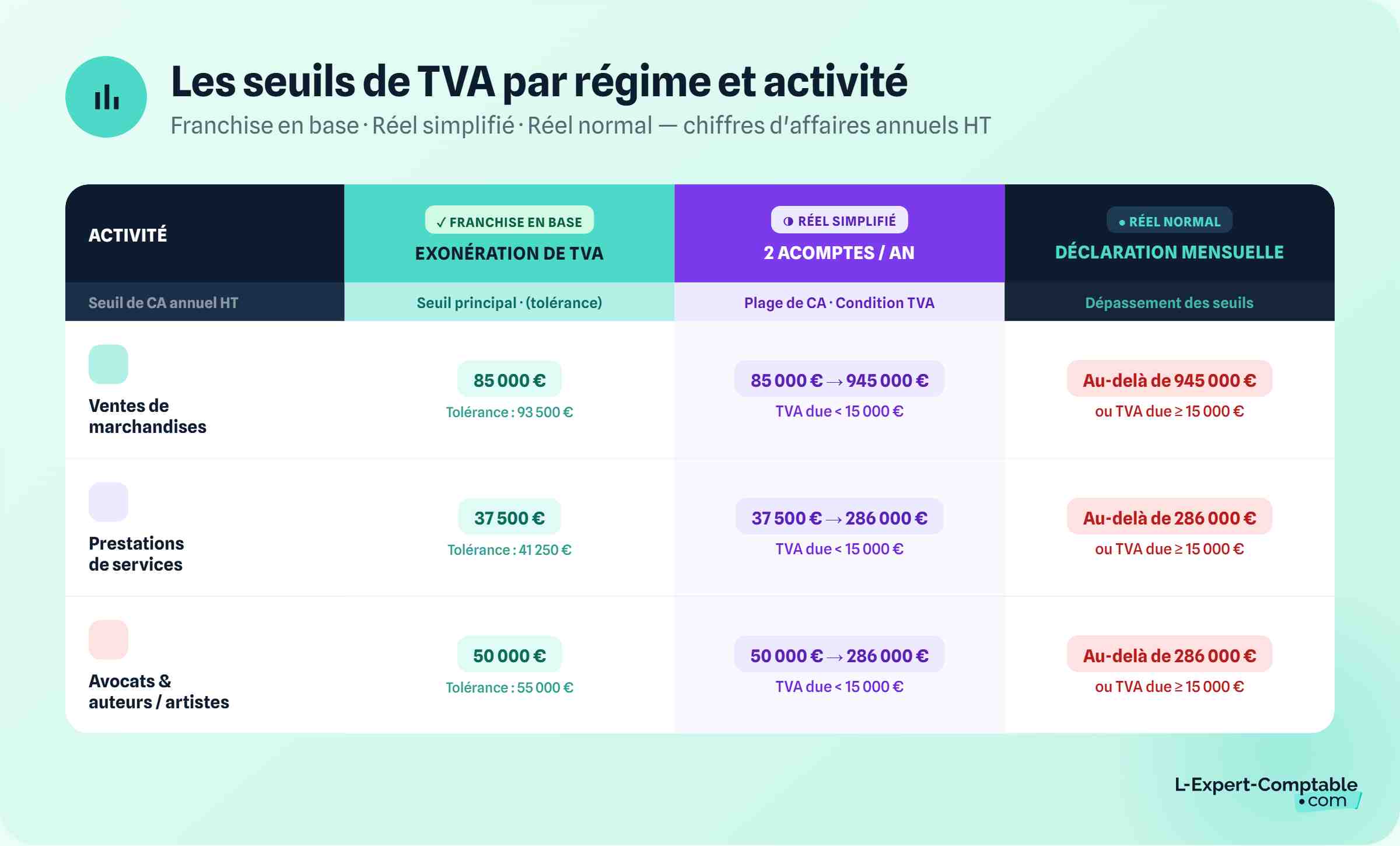 Les seuils de TVA par régime et activité
