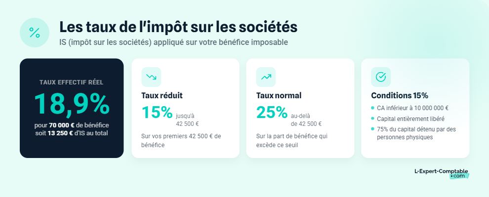 Les taux de l'IS