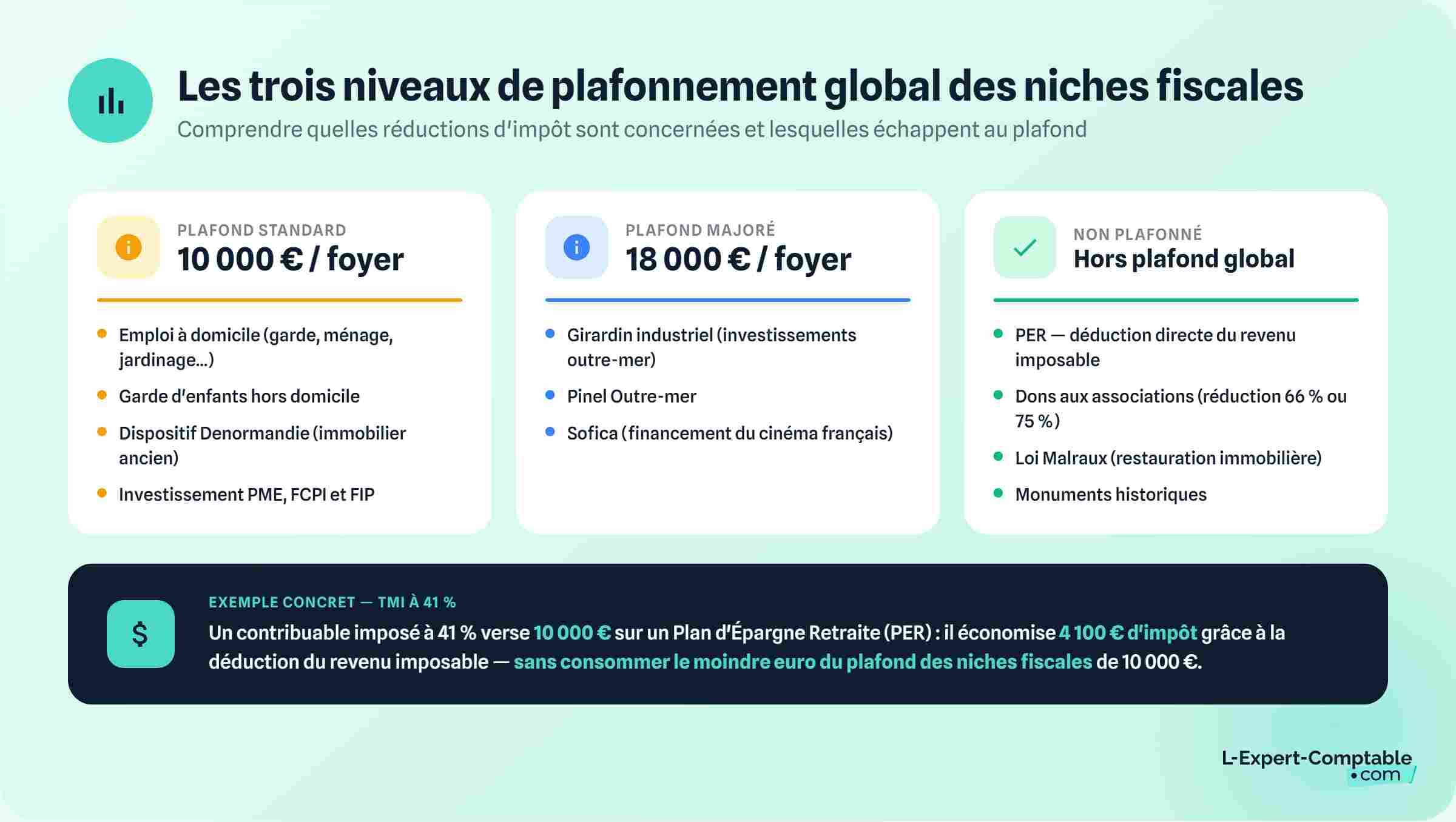 Trois niveaux de plafonnement global des niches fiscales