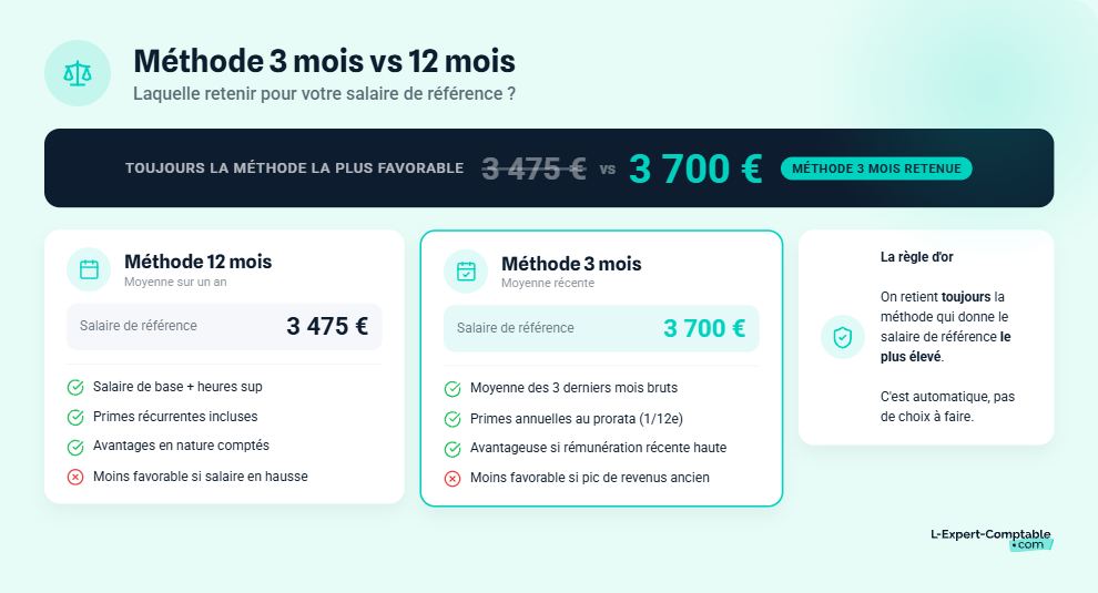 Méthode 3 mois vs 12 mois indemnité rupture conventionnelle