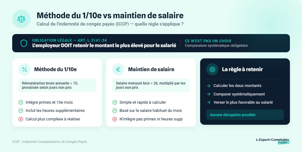 methode-du-1-10e-vs-maintien-de-salaire-laquelle-choisir