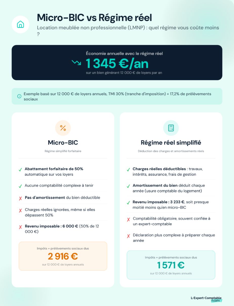 Micro BIC ou régime réel comptabilité LMNP