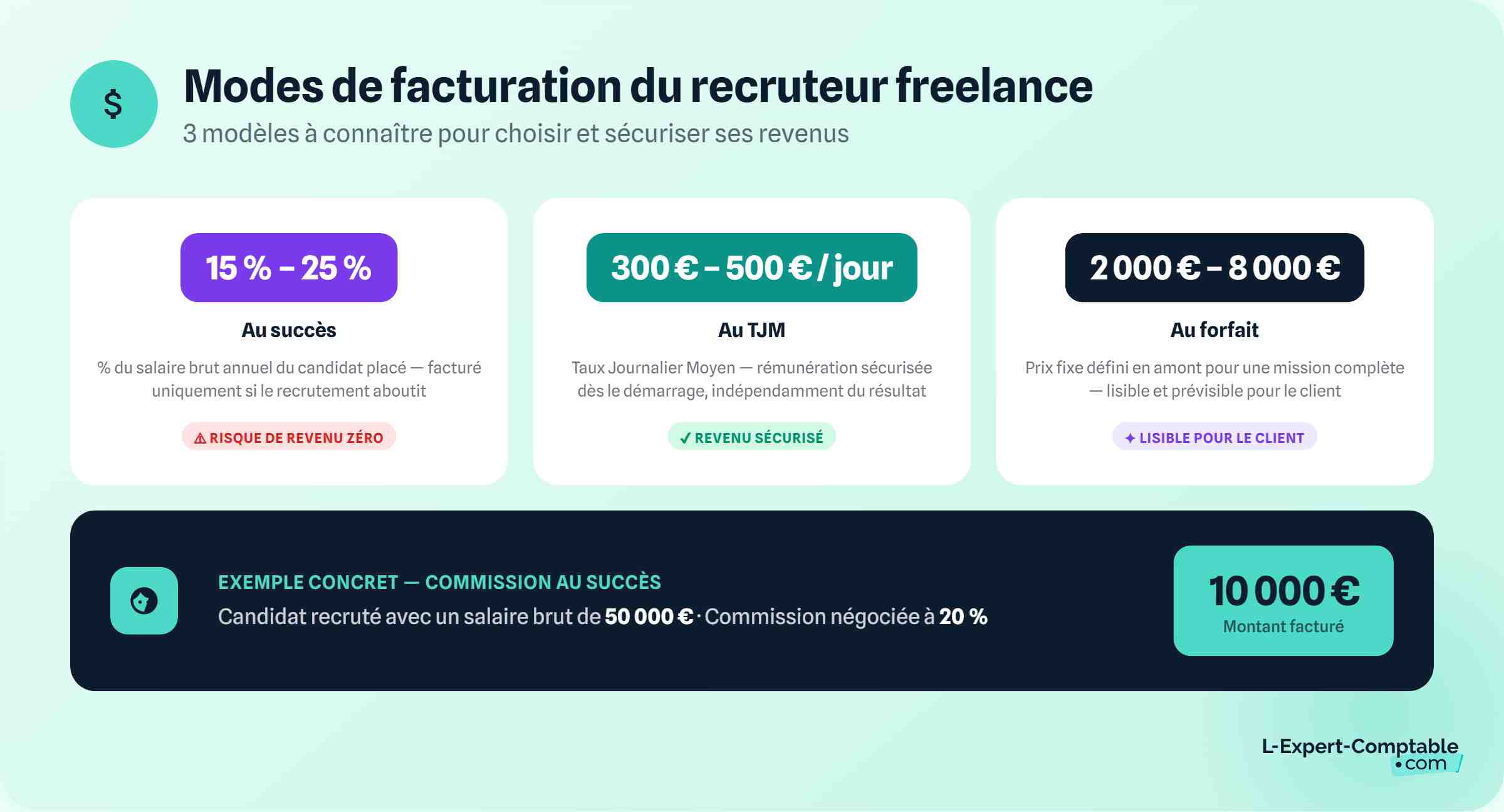 Modes de facturation du recruteur