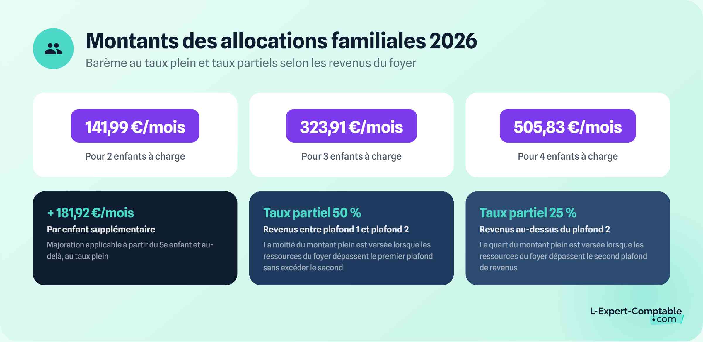 Montants des allocations familiales