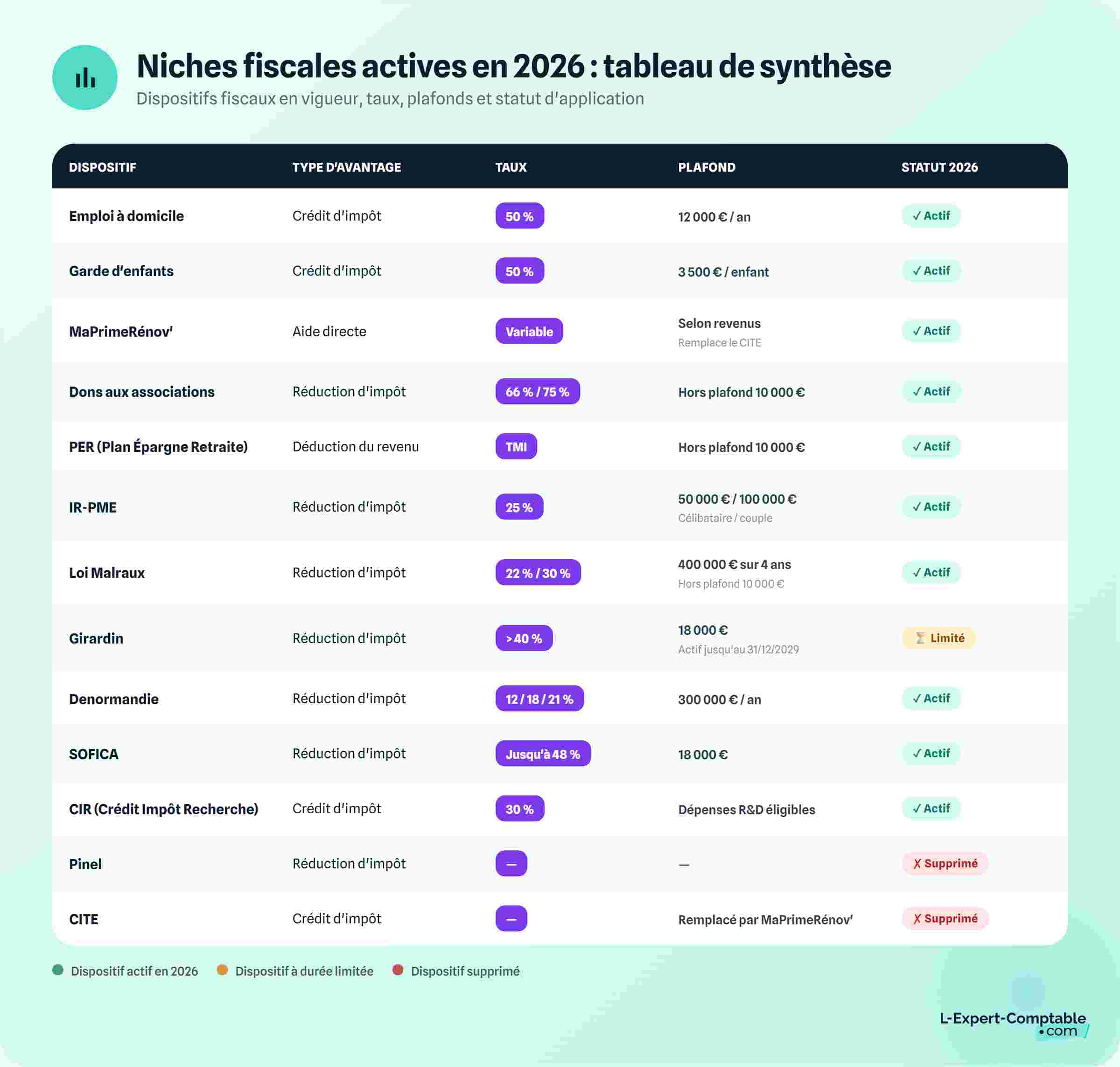 Niches fiscales actives 2026