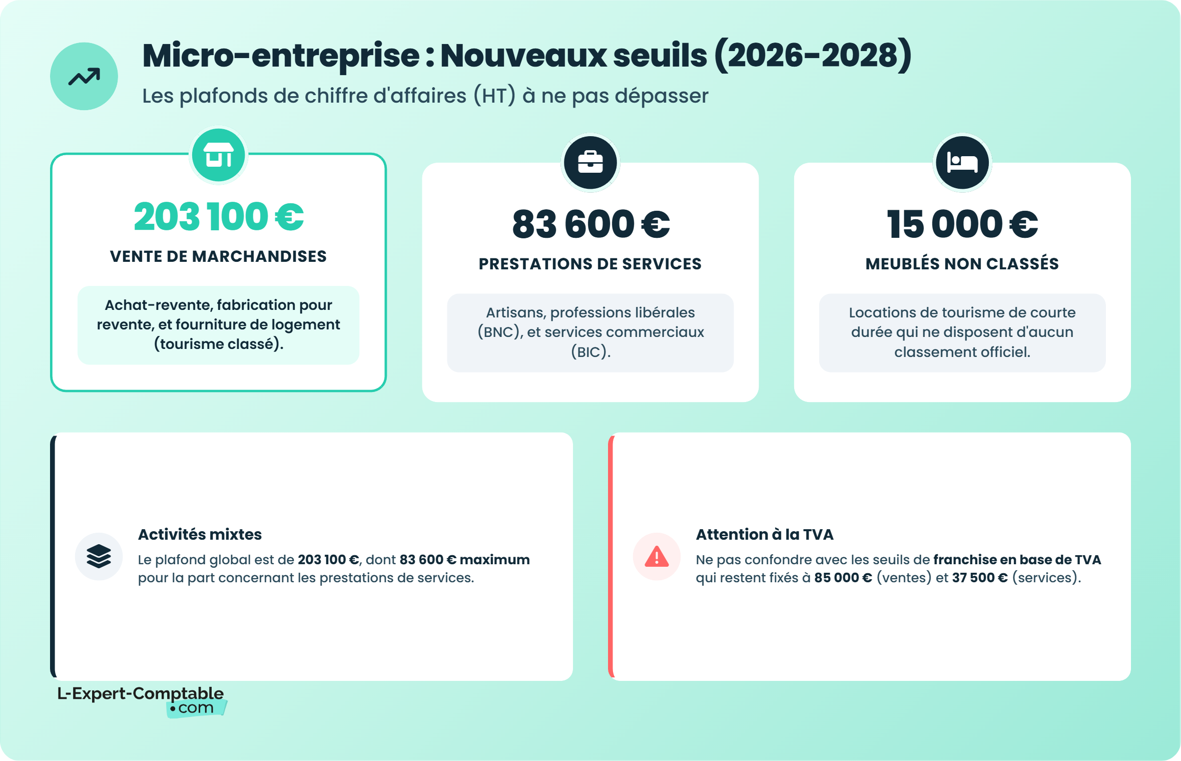 Nouveaux seuils micro entreprise 2026