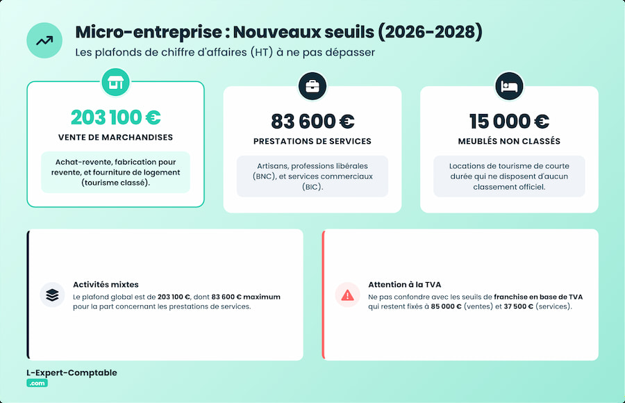 Nouveaux seuils micro entreprise