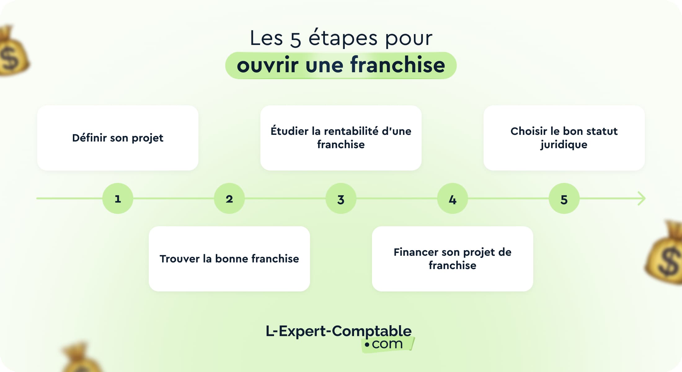 les étapes pour ouvrir une franchise