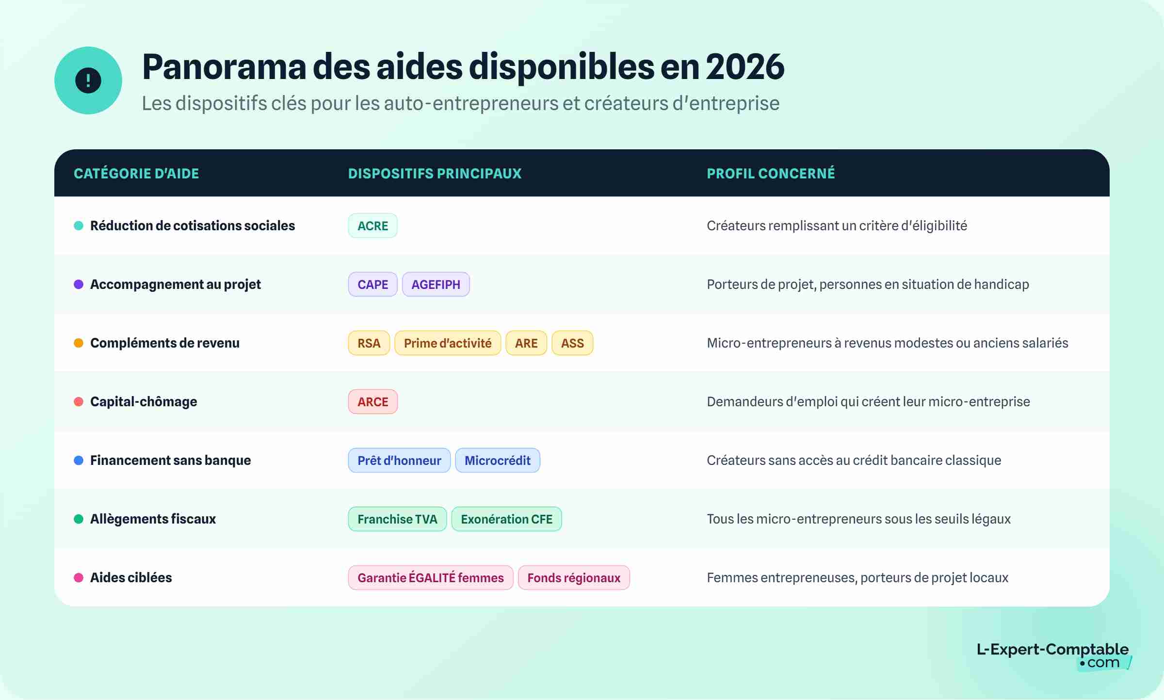 Panorama des aides disponibles en 2026