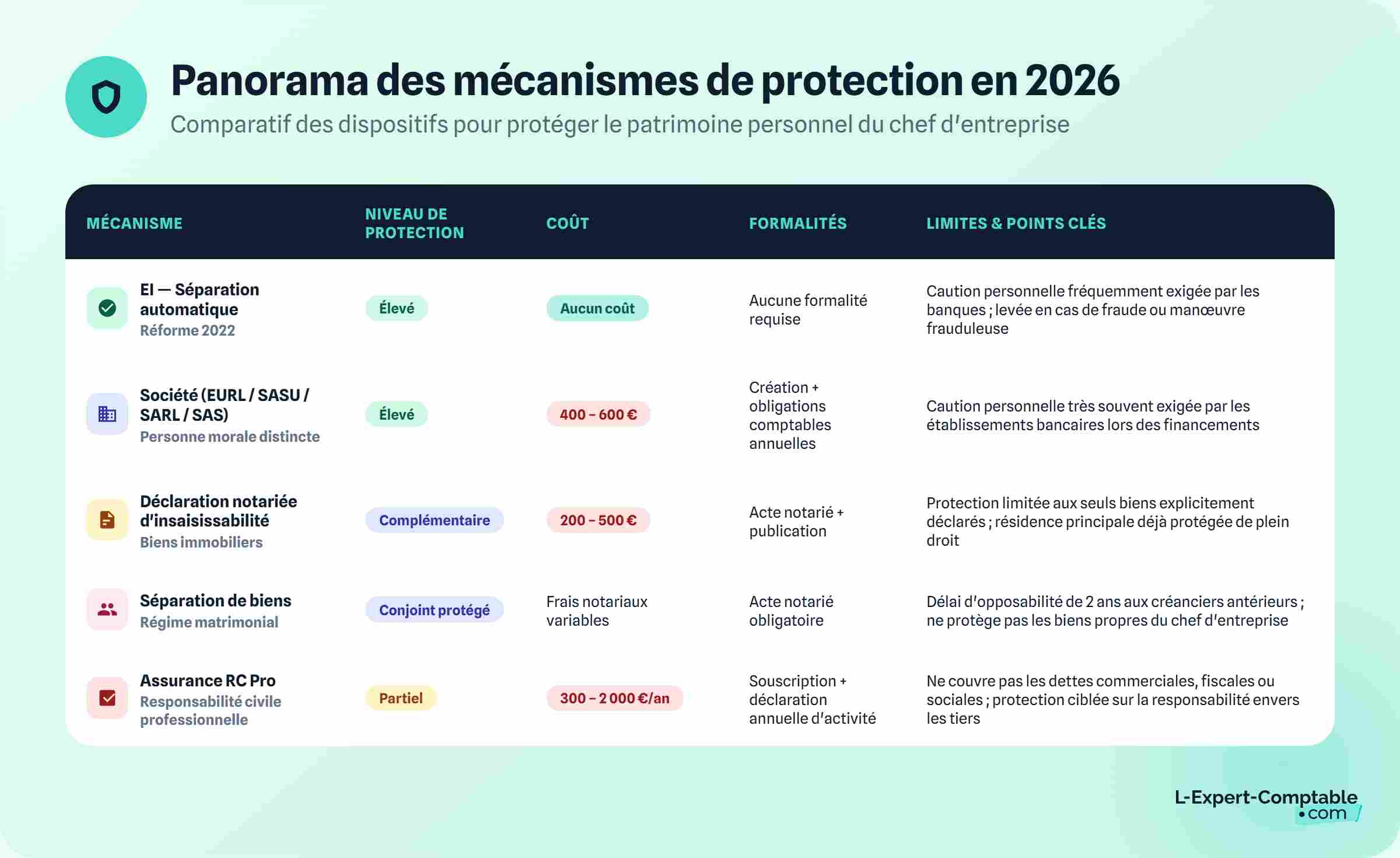 Panorama des mécanismes protection