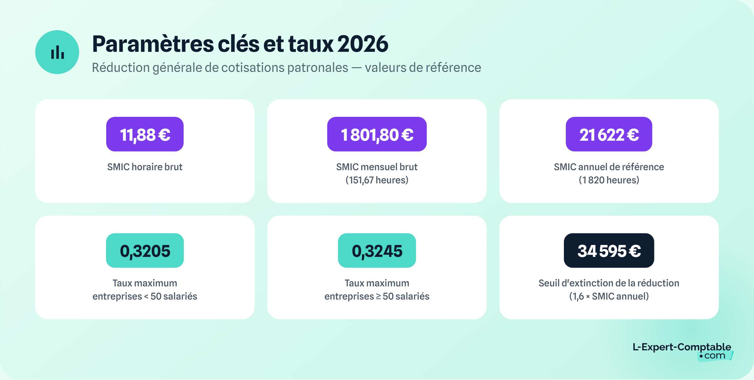 Paramètres clés et taux 2026