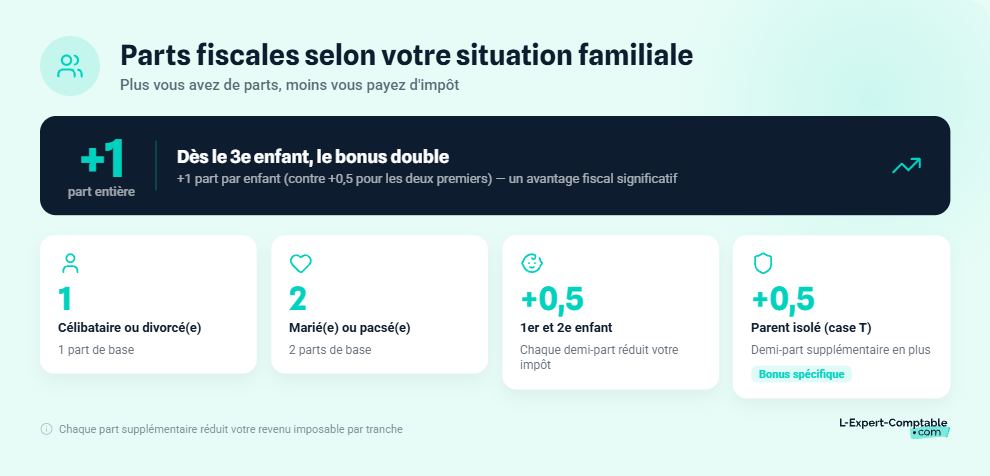 Parts fiscales selon votre situation familiale