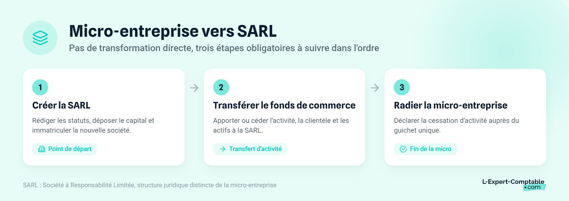 Passer de micro entreprise à sarl