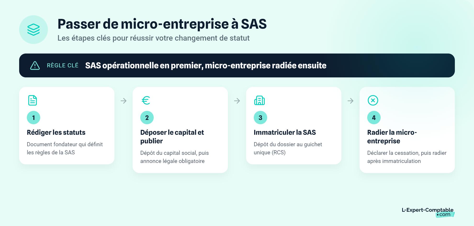 Passer de micro à SAS étapes