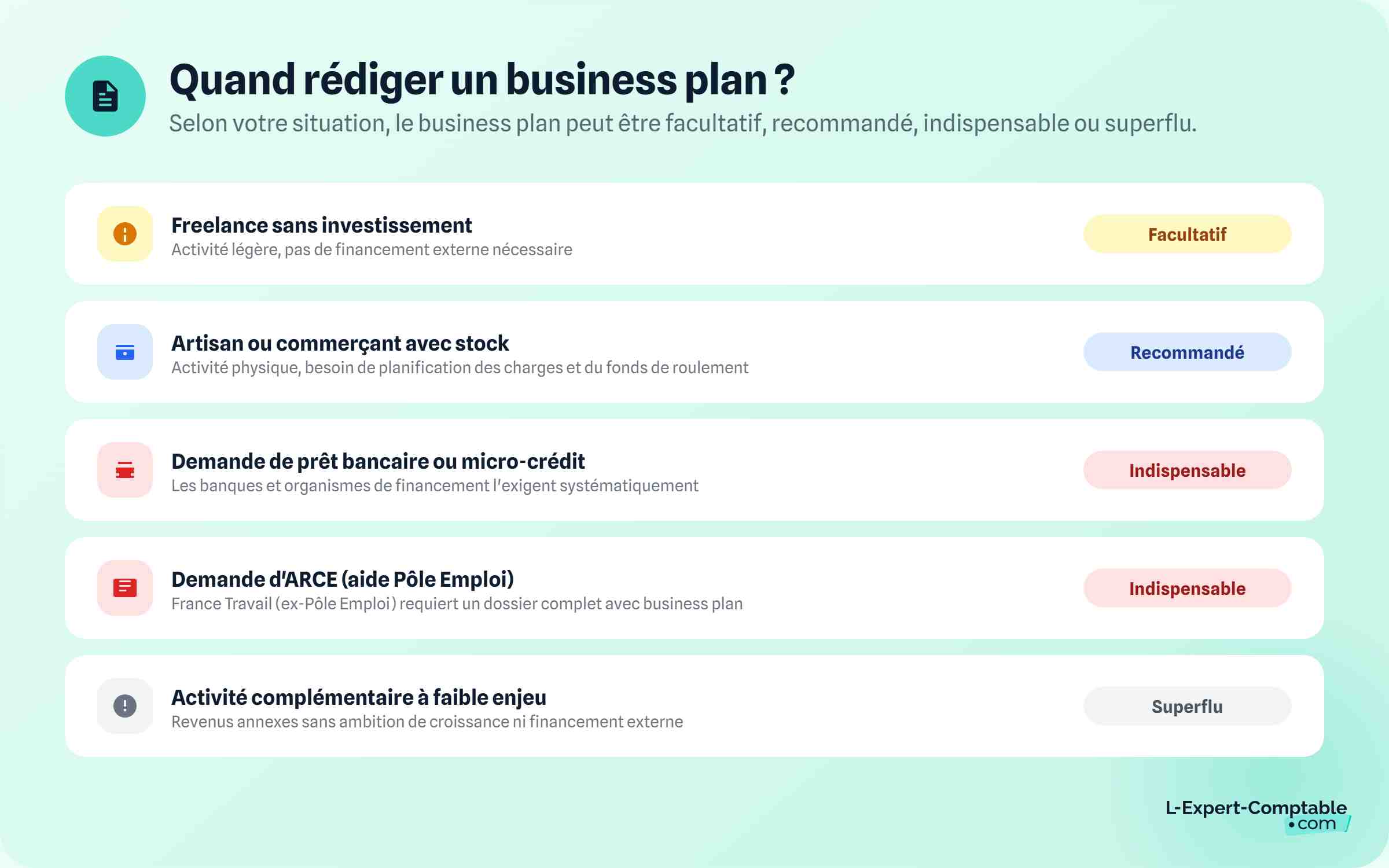 Quand rédiger un business plan
