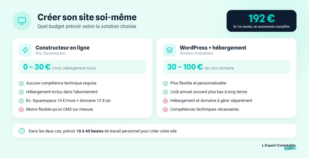 Quel budget pour créer un site ?