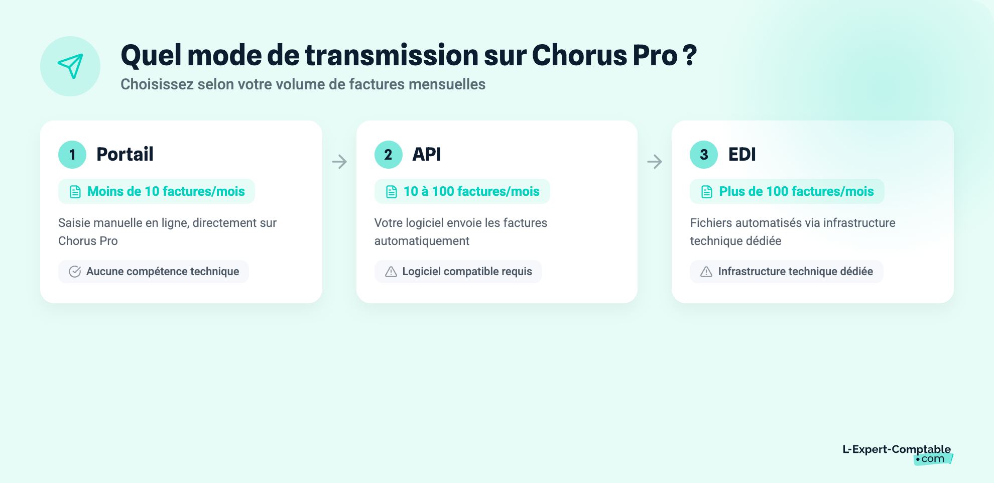 Chorus pro transmission