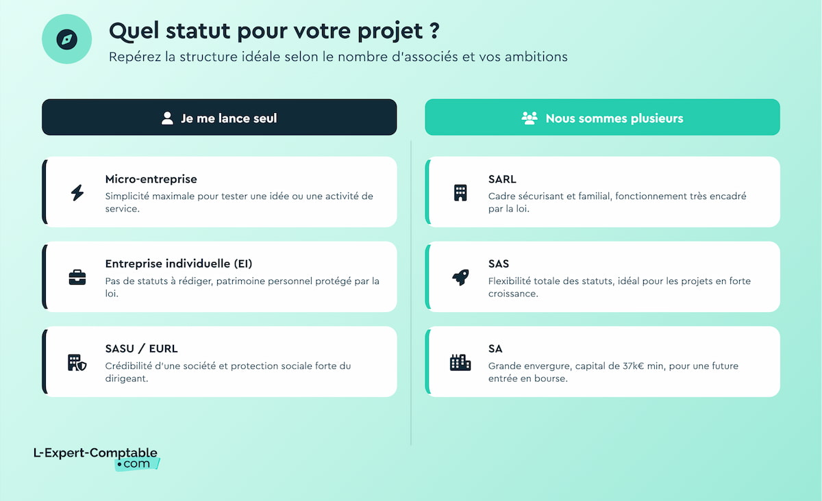 Quel type d'entreprise choisir