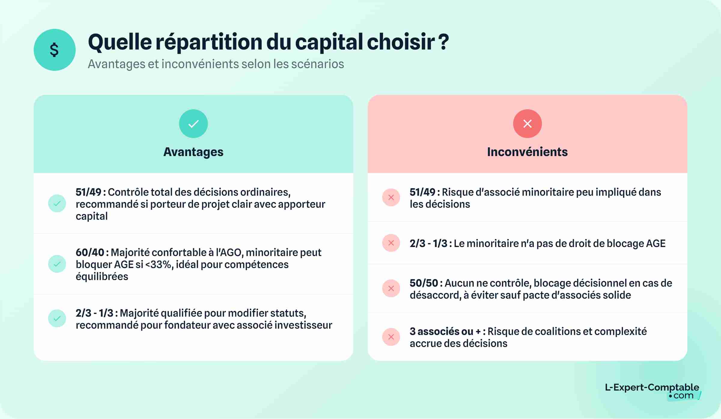 Répartition capital 
