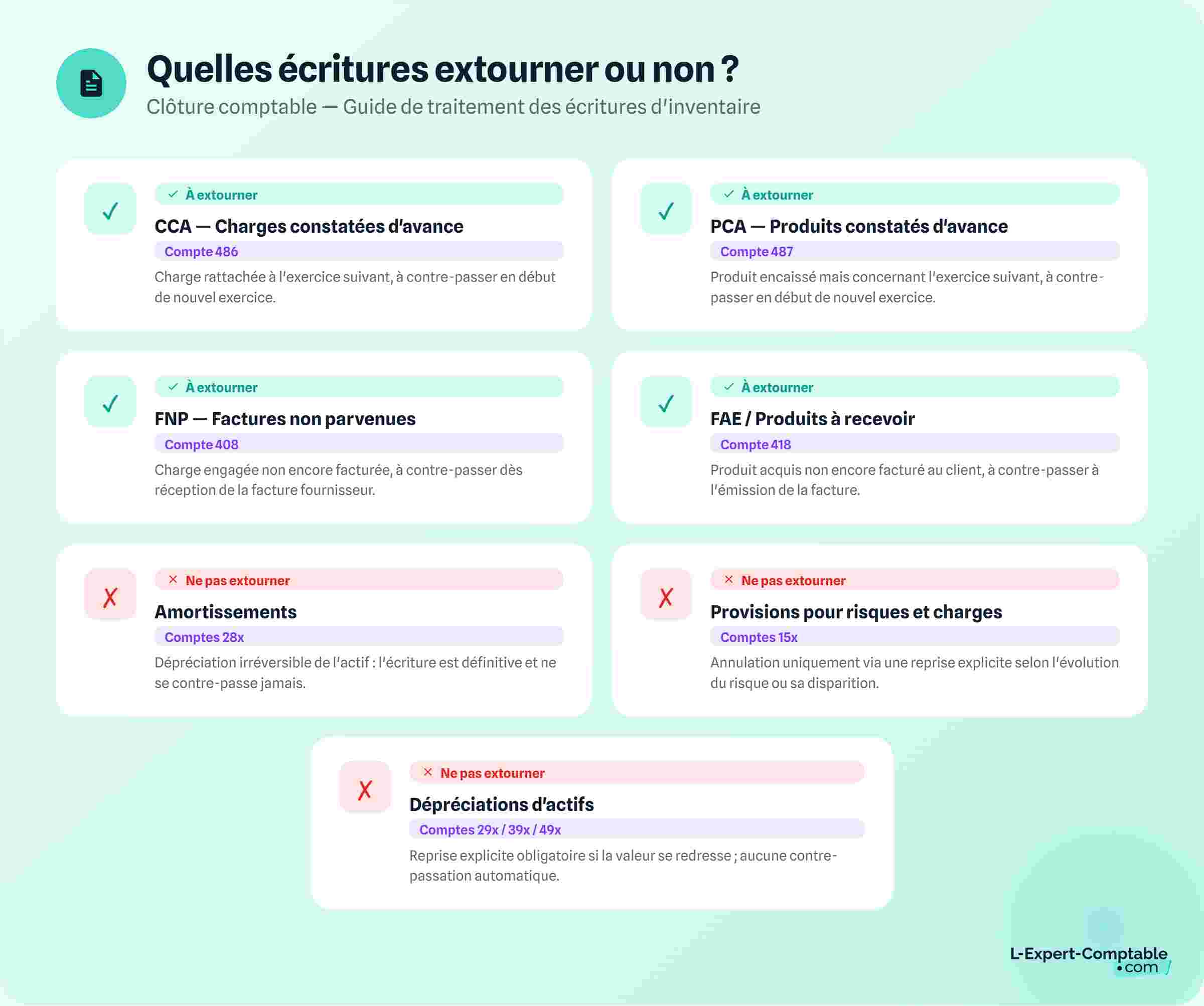 Quelles écritures extourner ou non