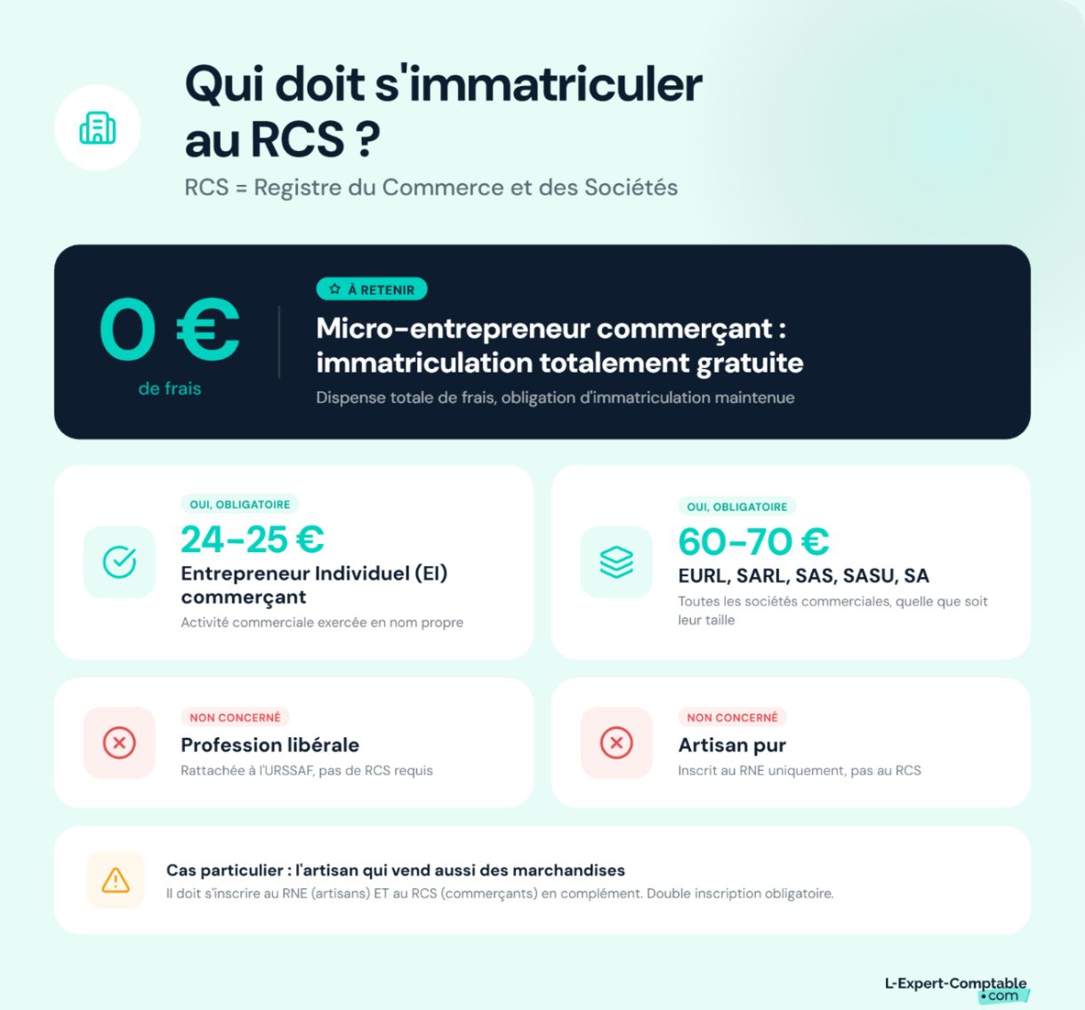Qui doit s'immatriculer au RCS
