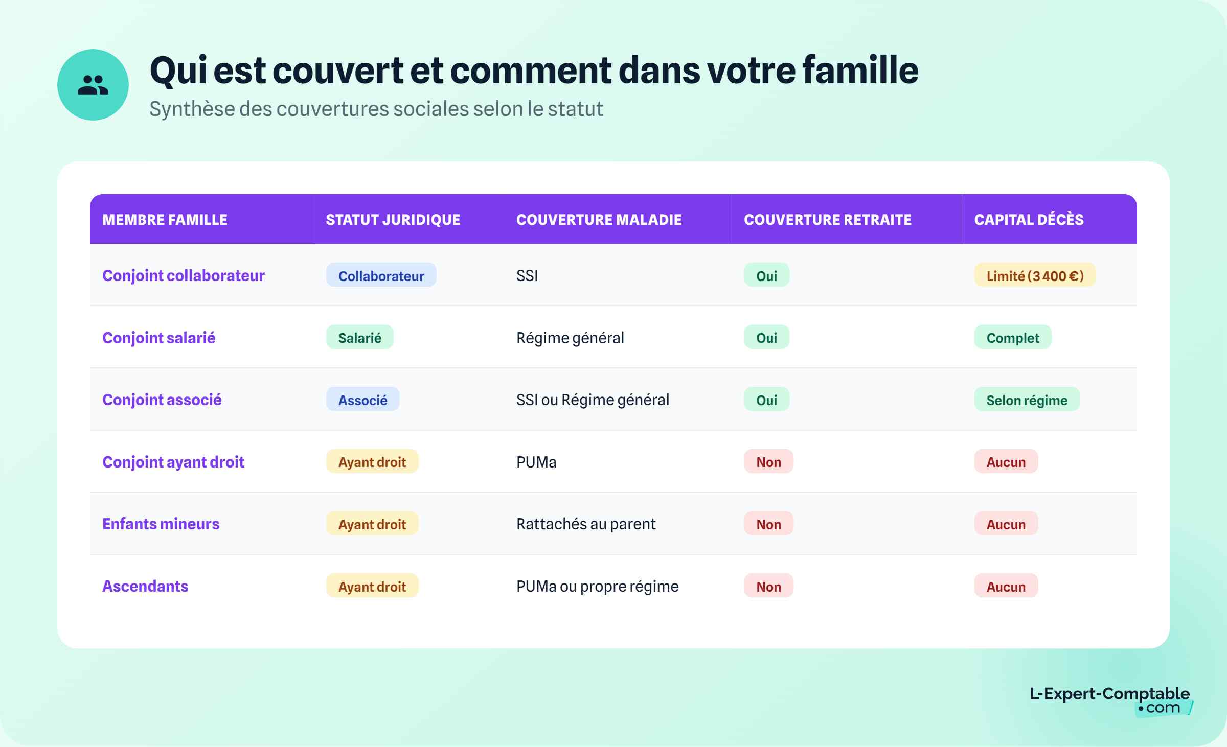 qui est couvert dans votre famille