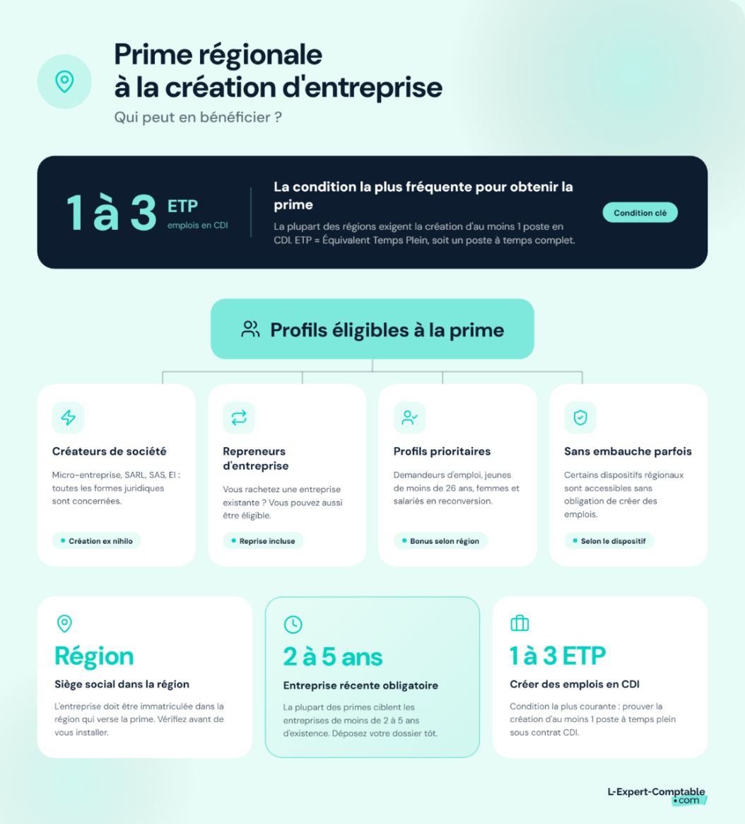 Qui peut bénéficier de la prime régionale à la création d'entreprise