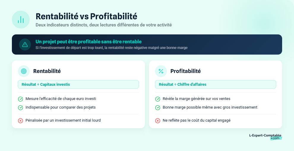 Rentabilité vs profitabilité selon l'activité