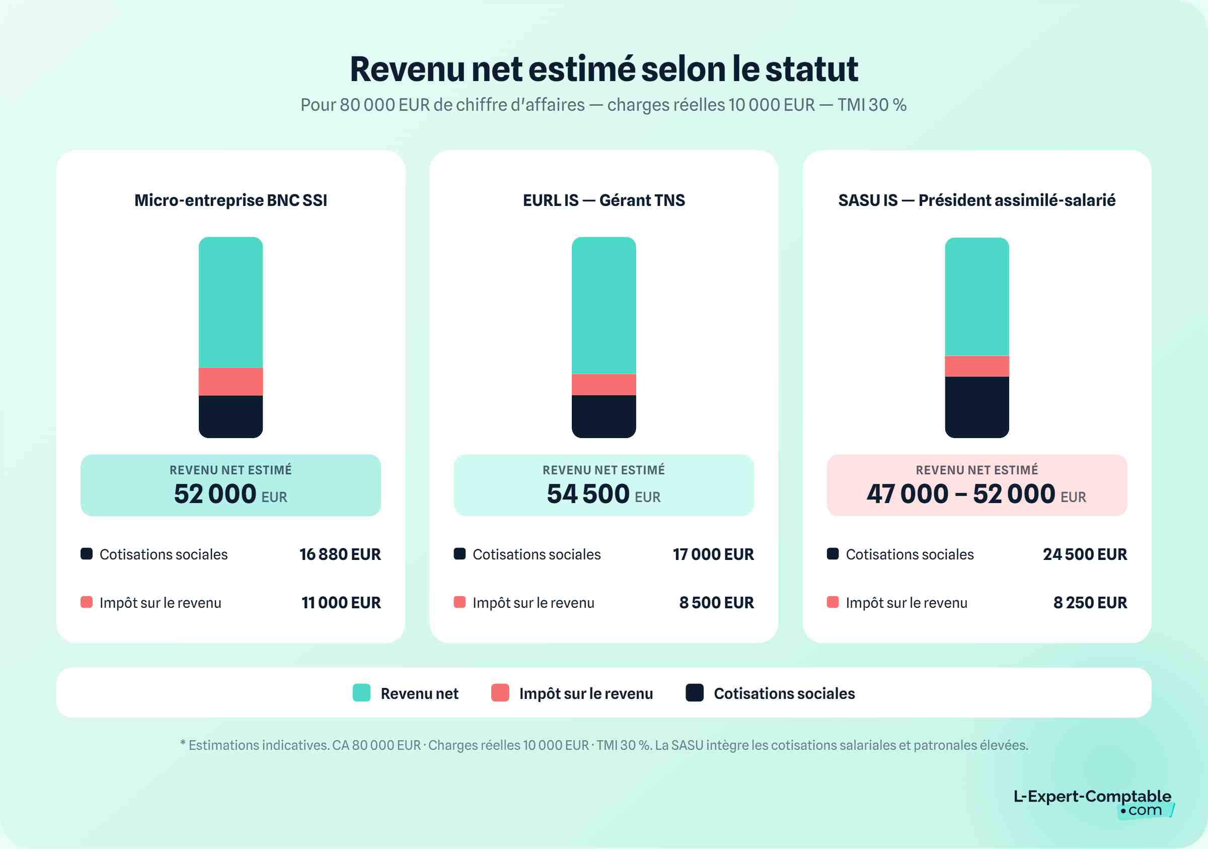 Revenus net estimé selon statut