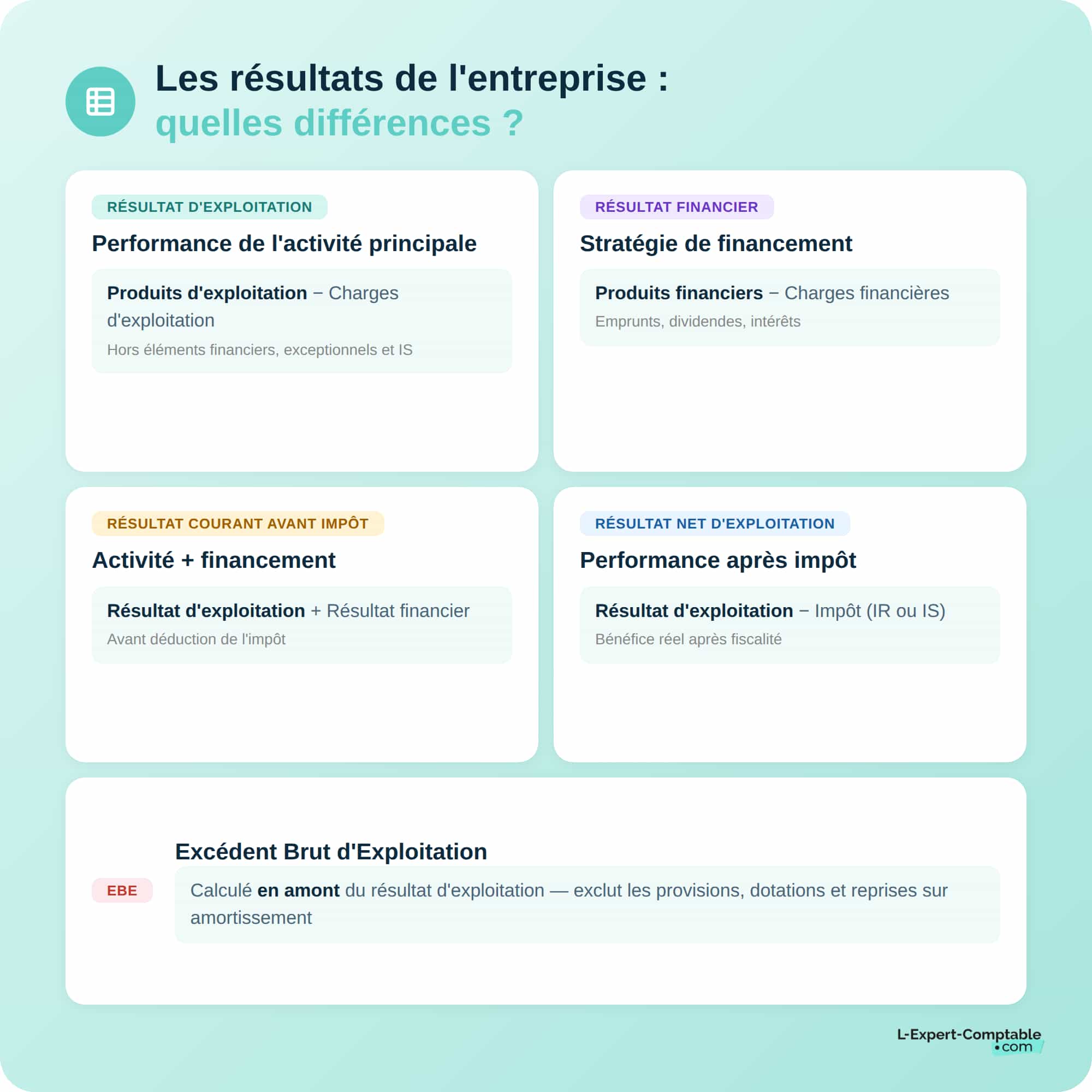 résultats de l'entreprise quelle différences