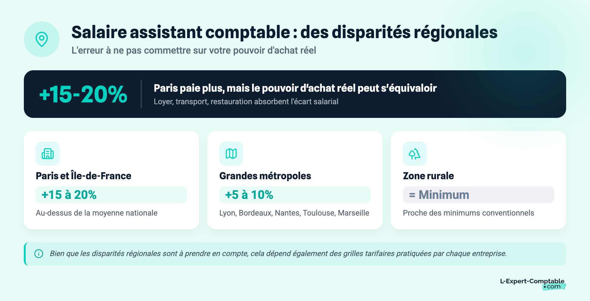 Salaire assistant comptable : des disparités régionales