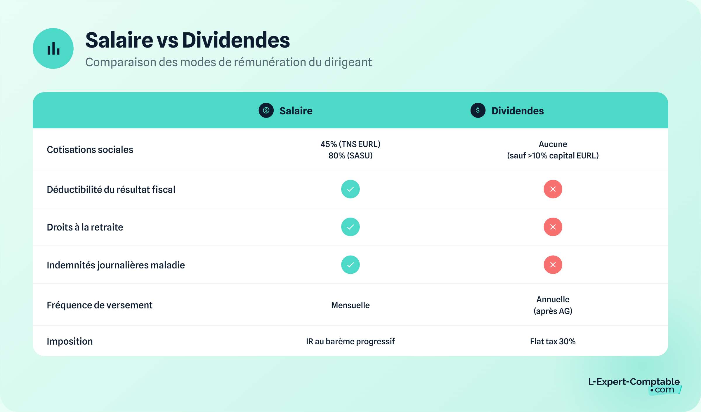 Salaire vs dividendes