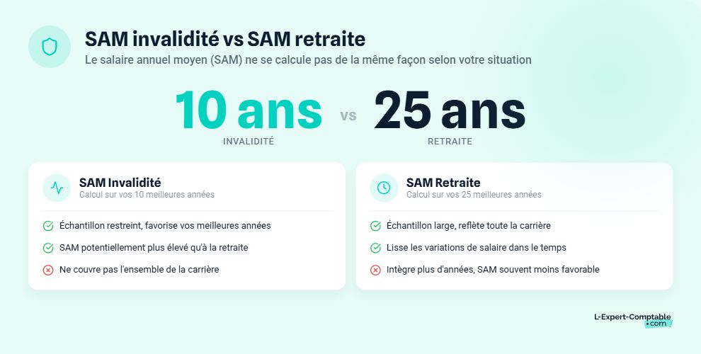 Sam invalidité vs sam retraite différences