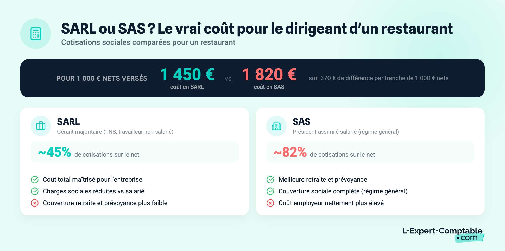 SARL ou SAS ? Le vrai coût  pour le dirigeant d'un restaurant