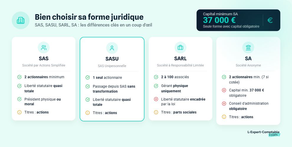 Choisir forme juridique