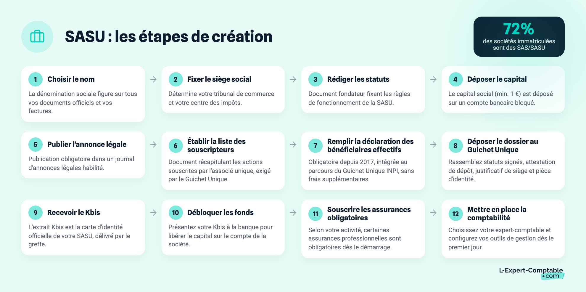 SASU : les étapes de création