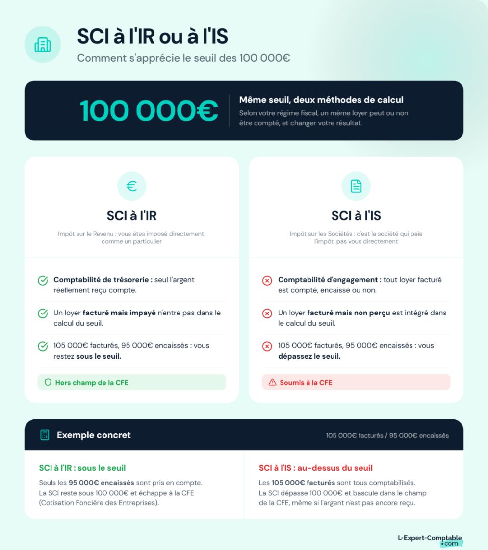 SCI à l'IR ou à l'IS