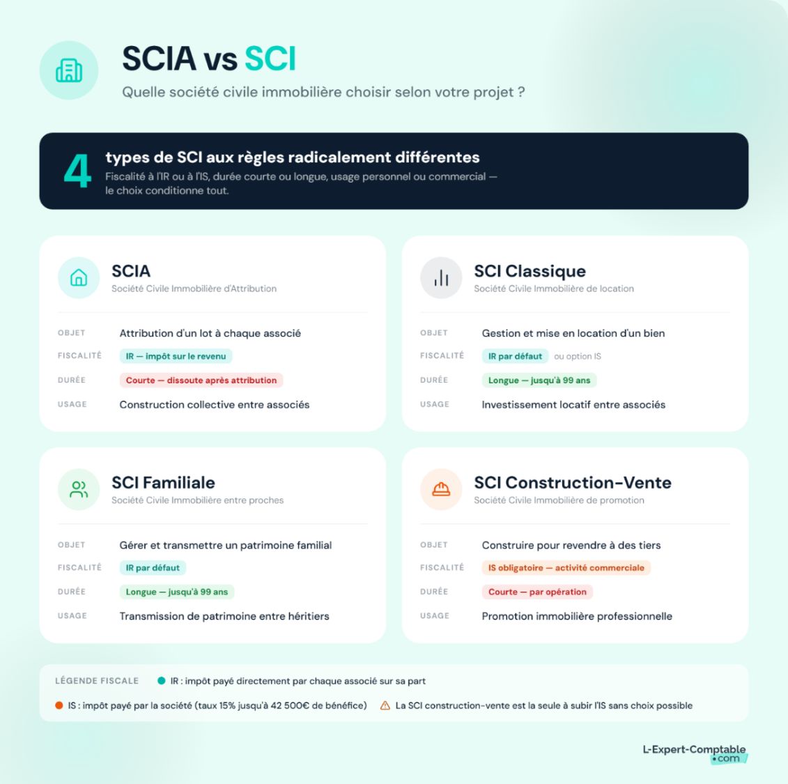 SCIA vs SCI comparaison