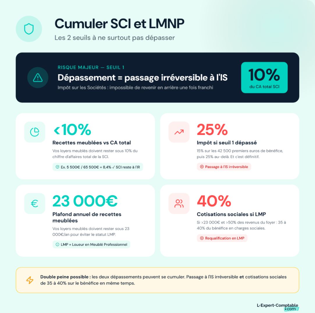 Seuils à respecter pour cumuler SCI et LMNP