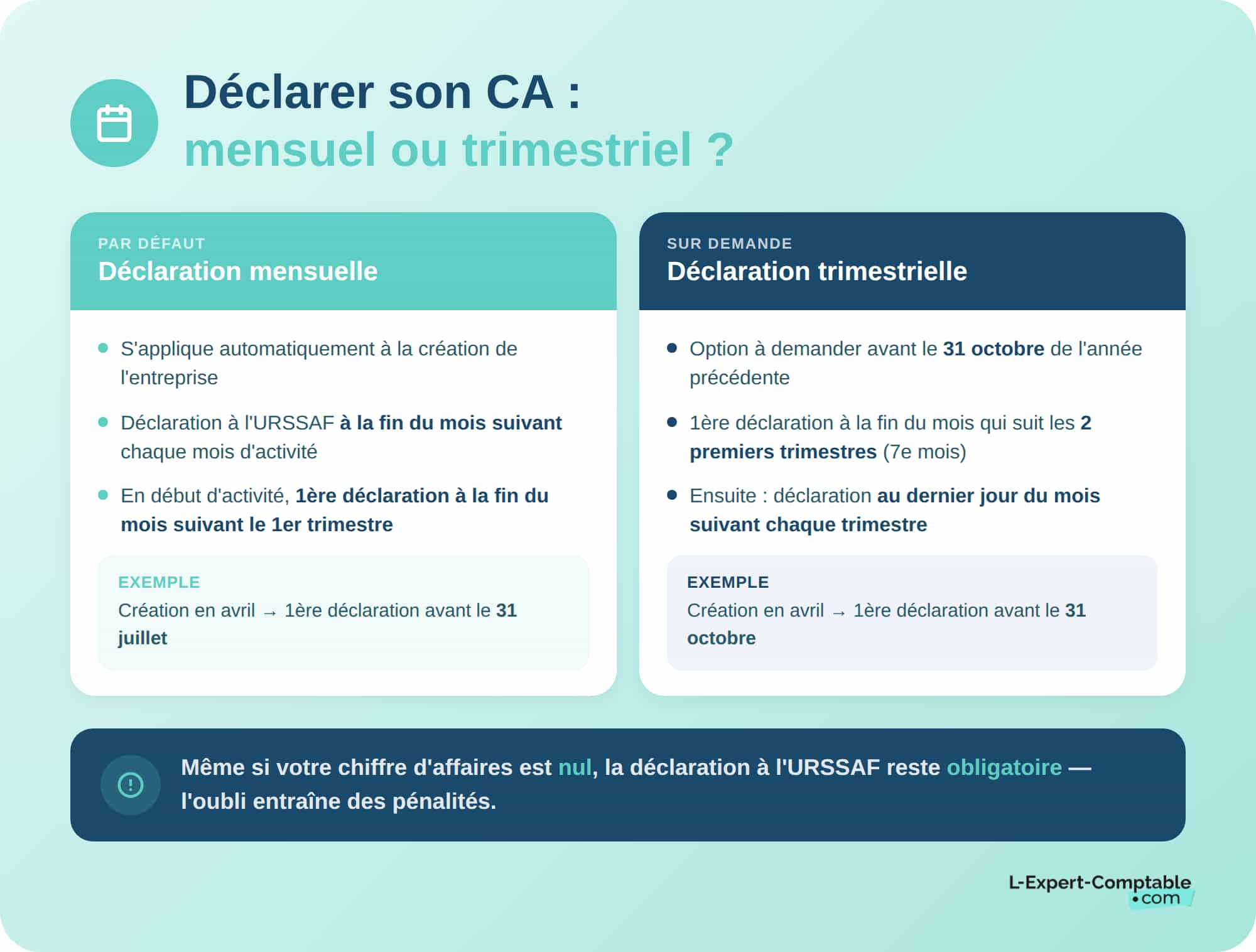 Déclaration mensuelle et trimestrielle